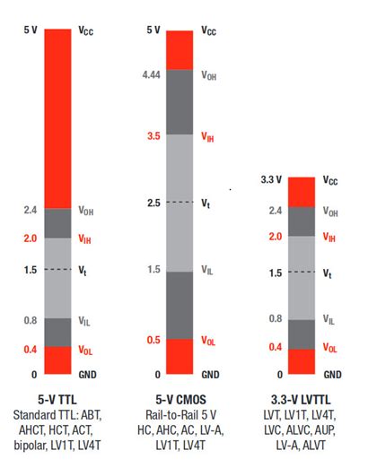 lvcmos voltage levels|lvttl vs lvcmos33.